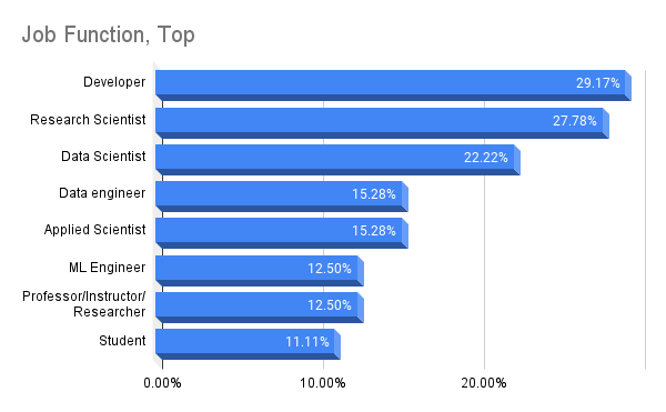 Bar chart: Job functions, top responses